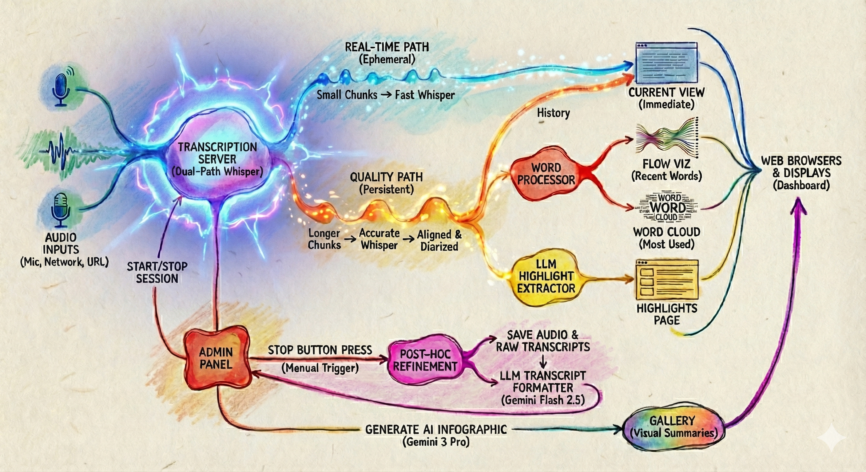 llogos System Architecture
